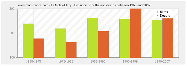 Le Molay-Littry : Evolution of births and deaths between 1968 and 2007